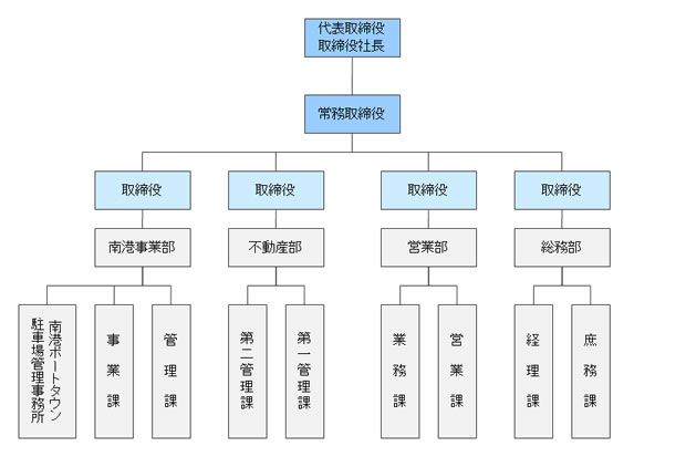 組織図