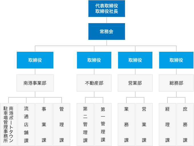 組織図